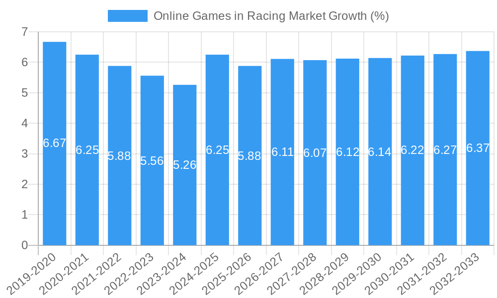 Online Games in Racing Market Growth