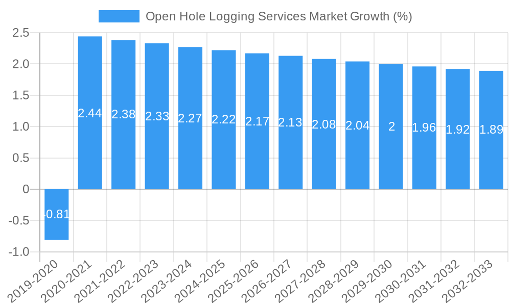 Open Hole Logging Services Market Growth