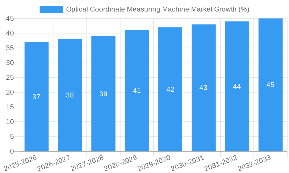 Optical Coordinate Measuring Machine Market Growth
