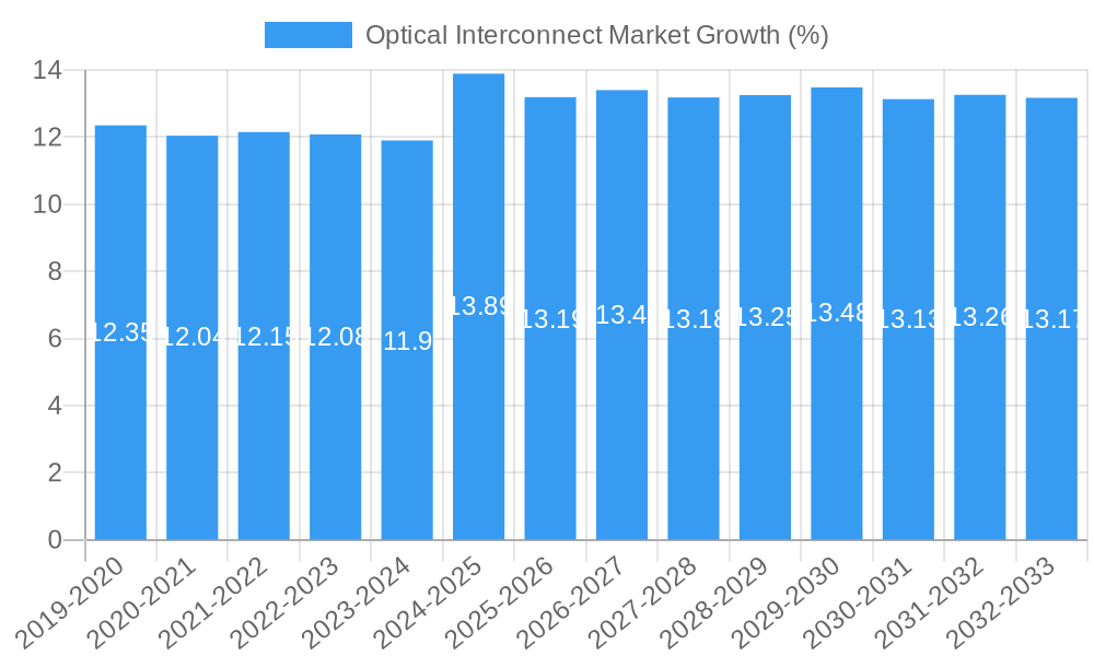 Optical Interconnect Market Growth