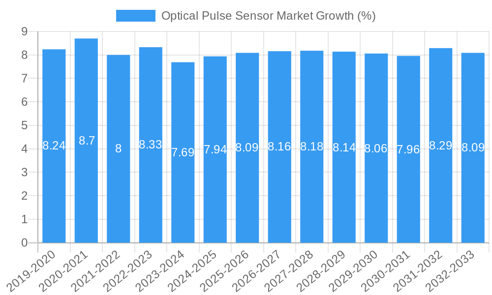 Optical Pulse Sensor Market Growth