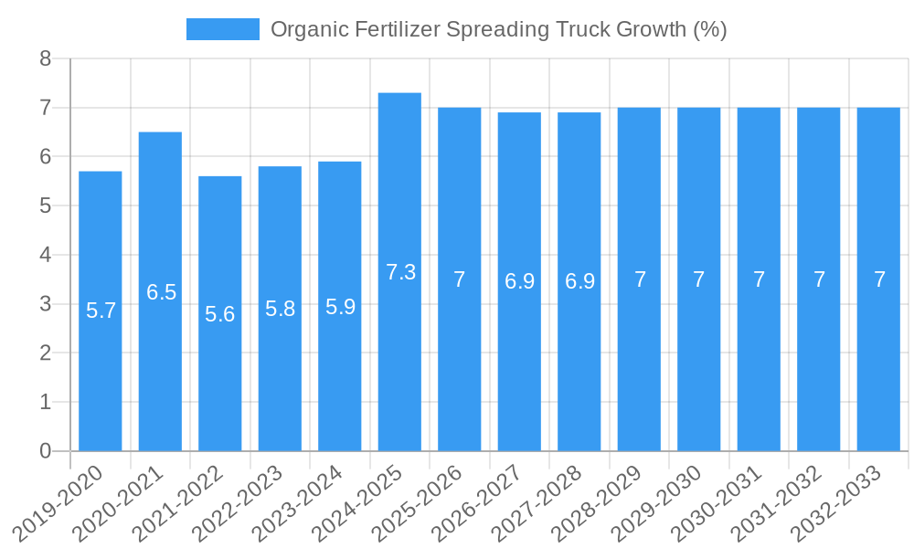 Organic Fertilizer Spreading Truck Growth