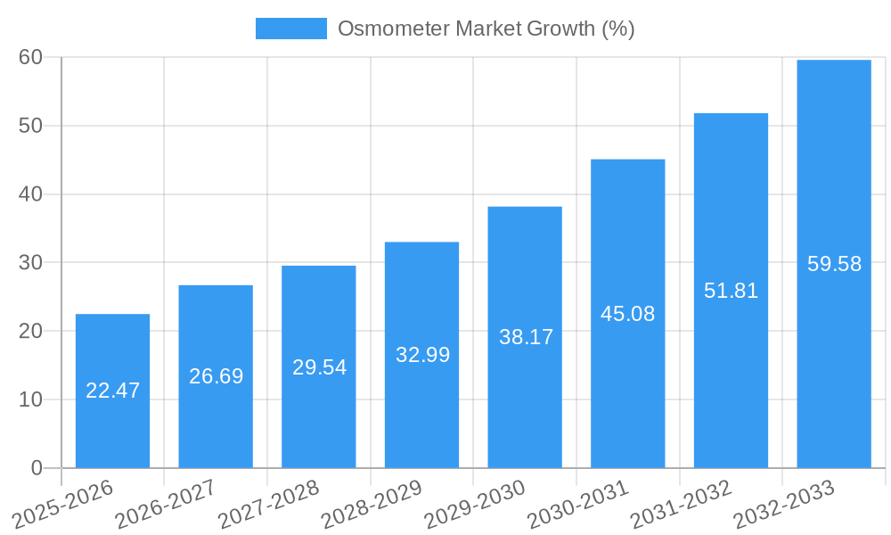 Osmometer Market Growth