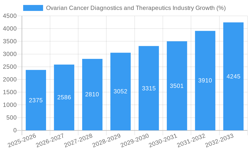 Ovarian Cancer Diagnostics and Therapeutics Industry Growth