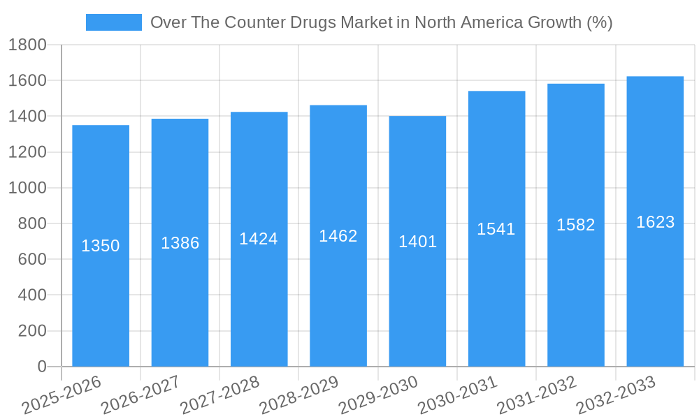 Over The Counter Drugs Market in North America Growth