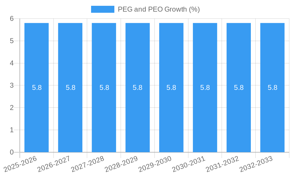 PEG and PEO Growth