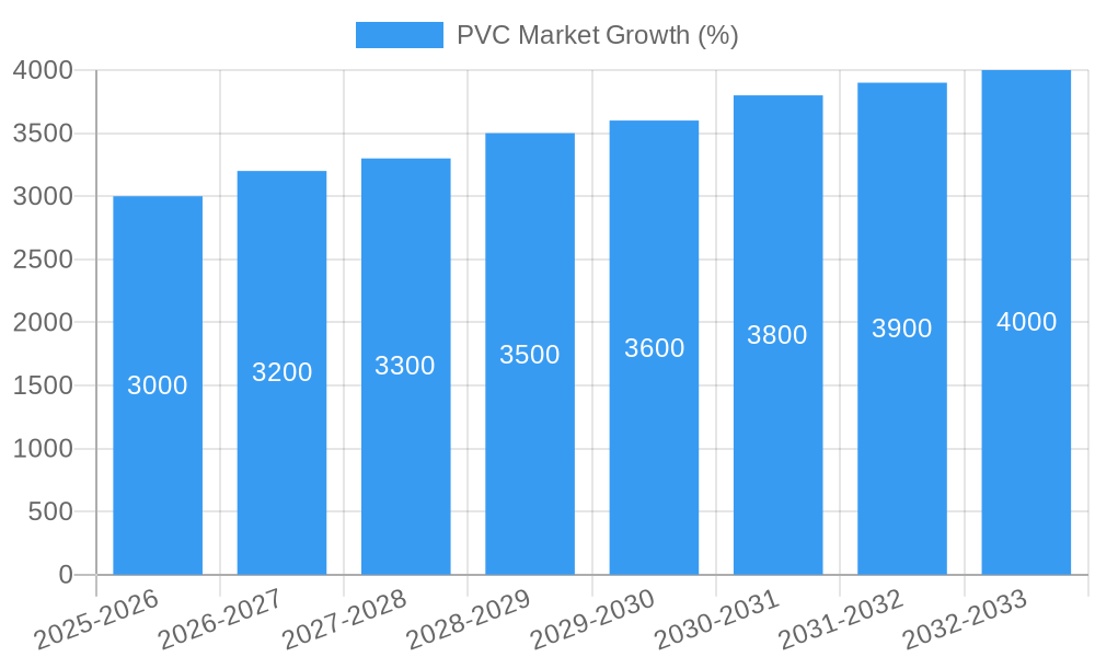 PVC Market Growth