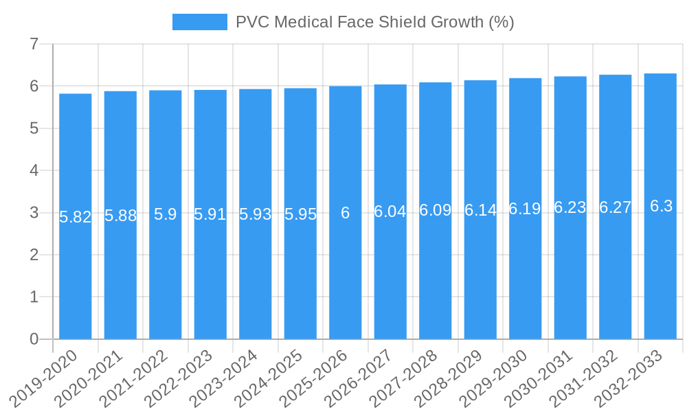 PVC Medical Face Shield Growth