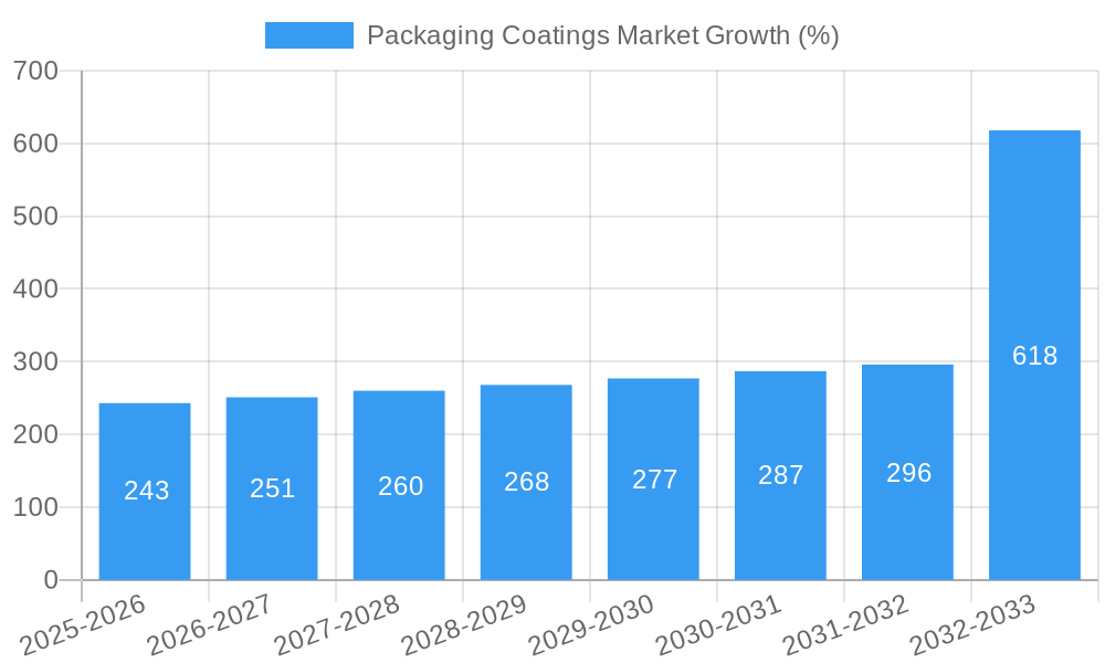 Packaging Coatings Market Growth