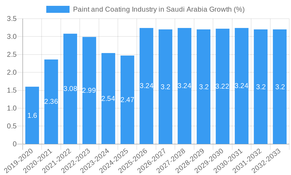 Paint and Coating Industry in Saudi Arabia Growth