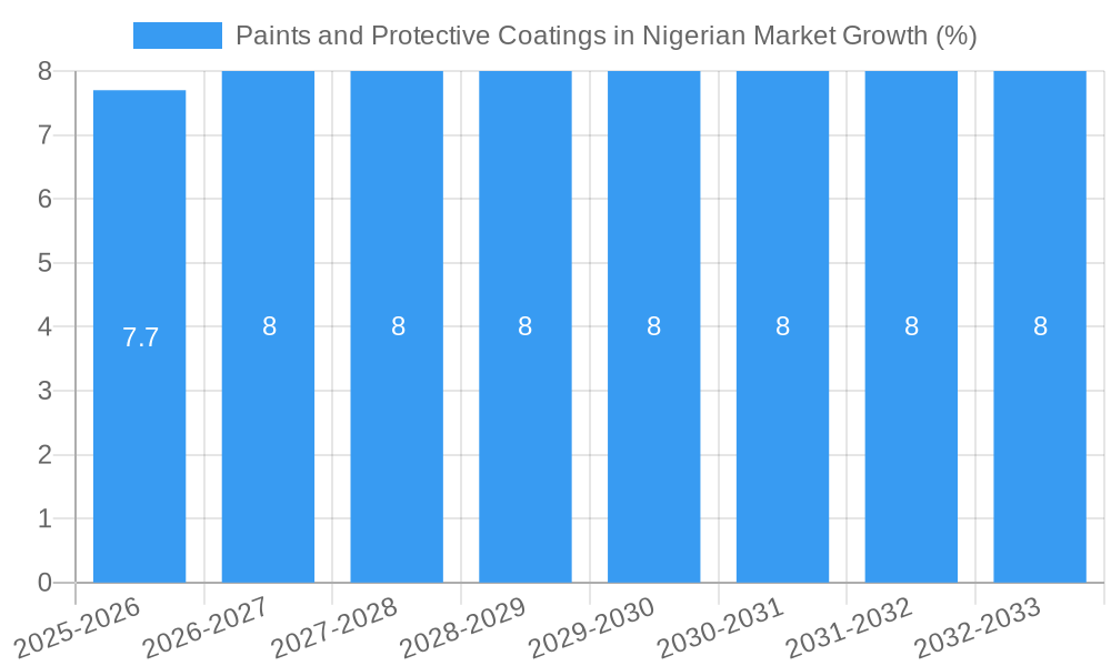 Paints and Protective Coatings in Nigerian Market Growth