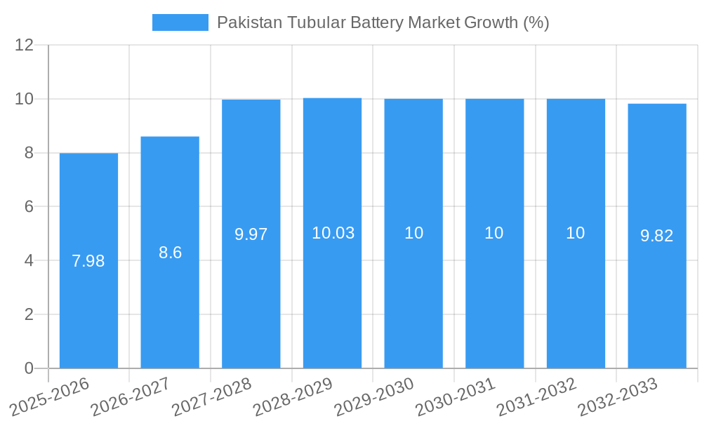 Pakistan Tubular Battery Market Growth