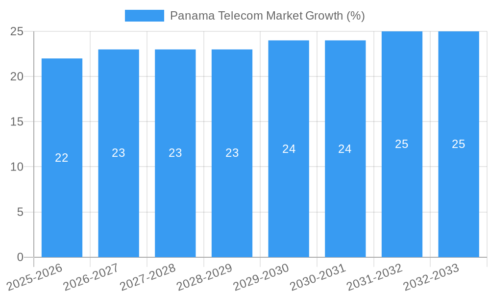 Panama Telecom Market Growth