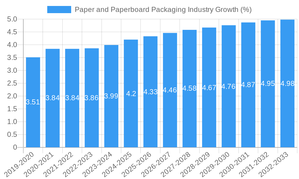Paper and Paperboard Packaging Industry Growth