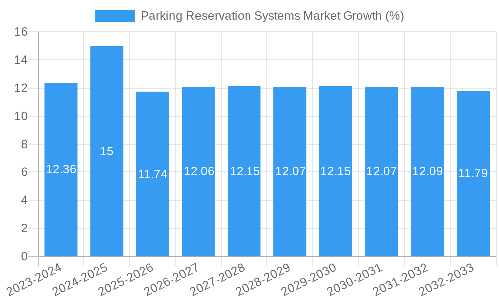 Parking Reservation Systems Market Growth