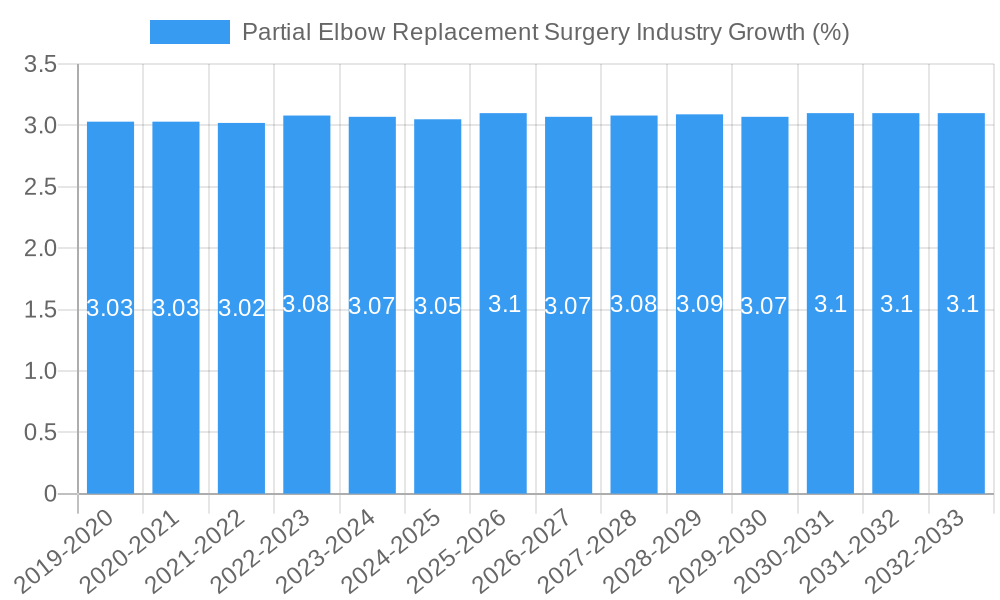 Partial Elbow Replacement Surgery Industry Growth