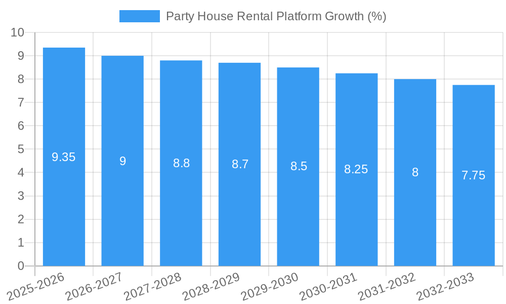Party House Rental Platform Growth