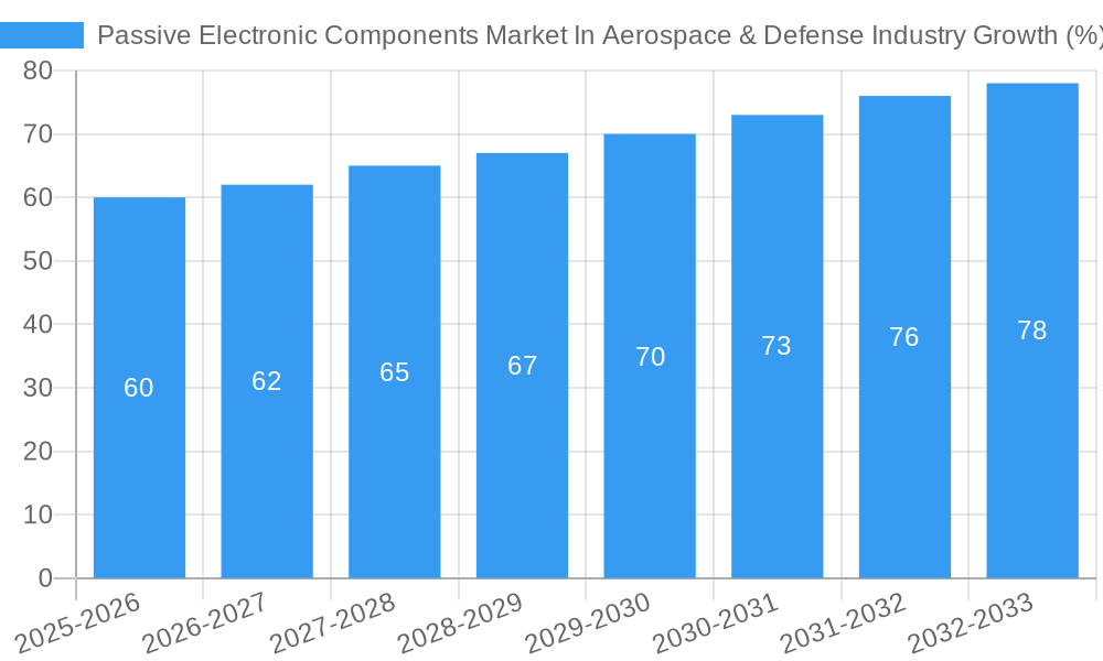 Passive Electronic Components Market In Aerospace & Defense Industry Growth