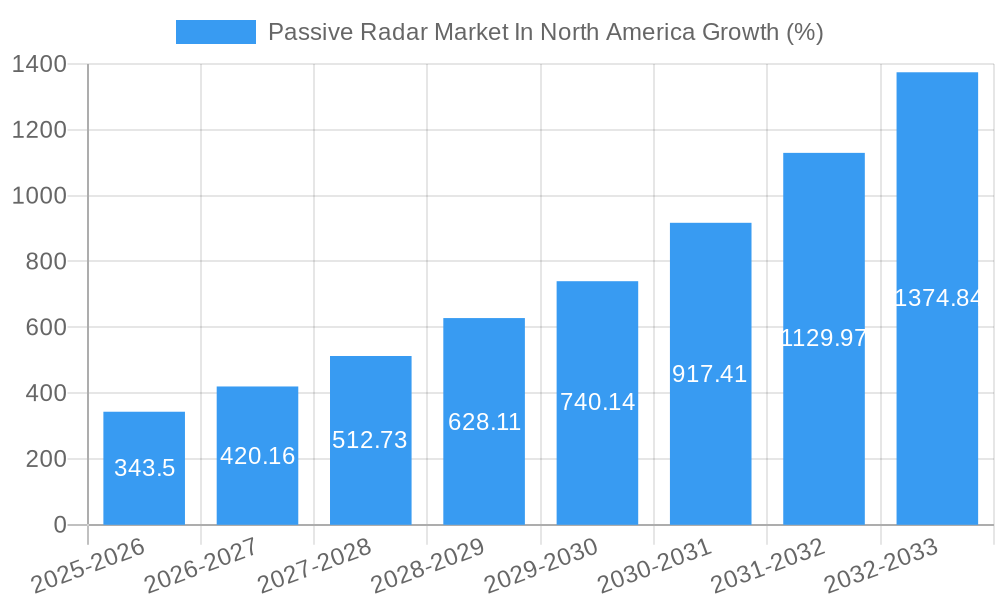 Passive Radar Market In North America Growth