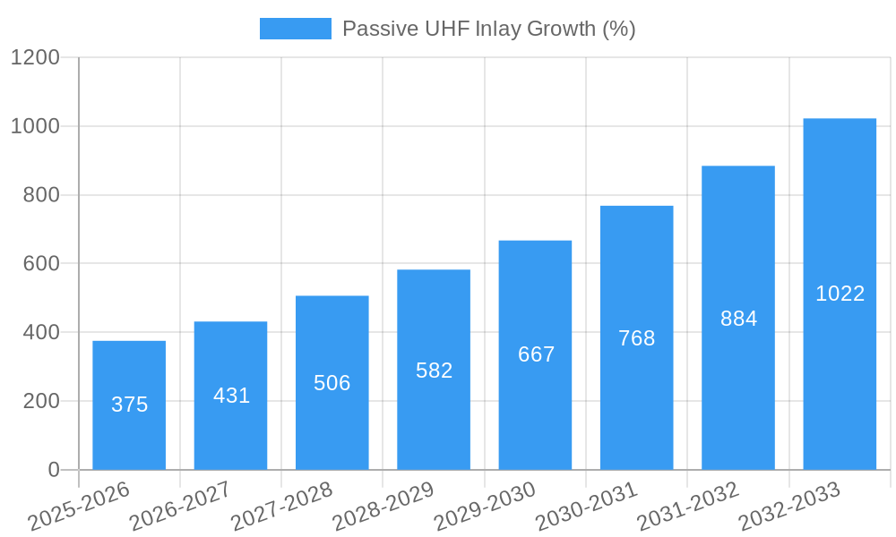 Passive UHF Inlay Growth