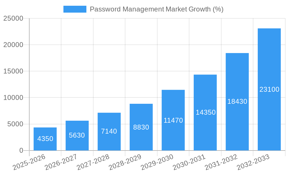 Password Management Market Growth