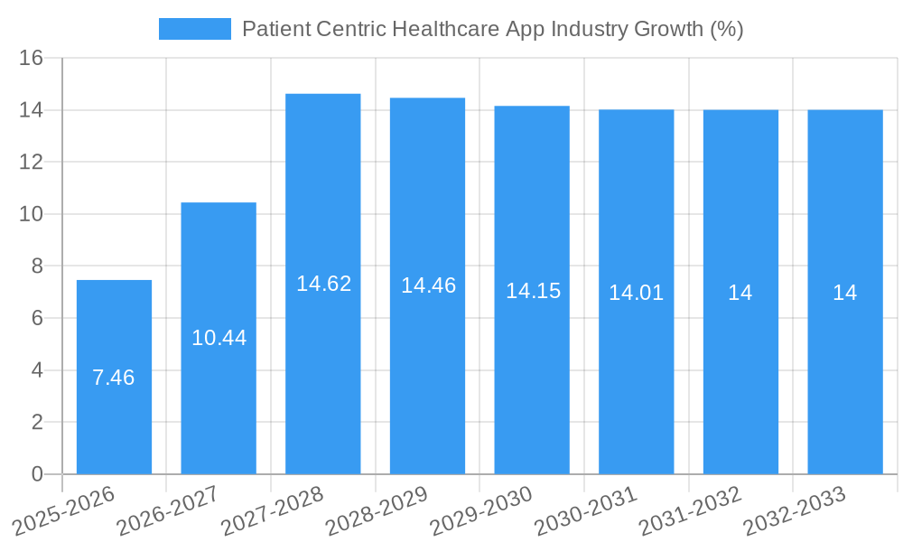 Patient Centric Healthcare App Industry Growth