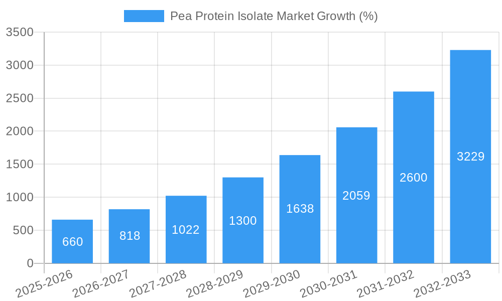 Pea Protein Isolate Market Growth