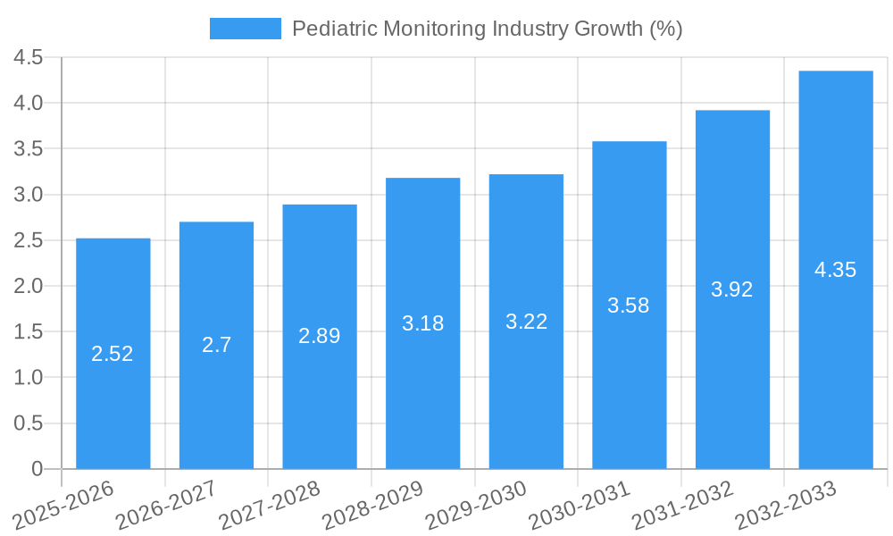 Pediatric Monitoring Industry Growth