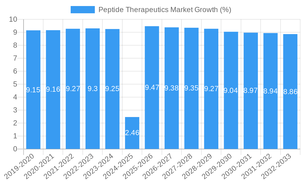Peptide Therapeutics Market Growth