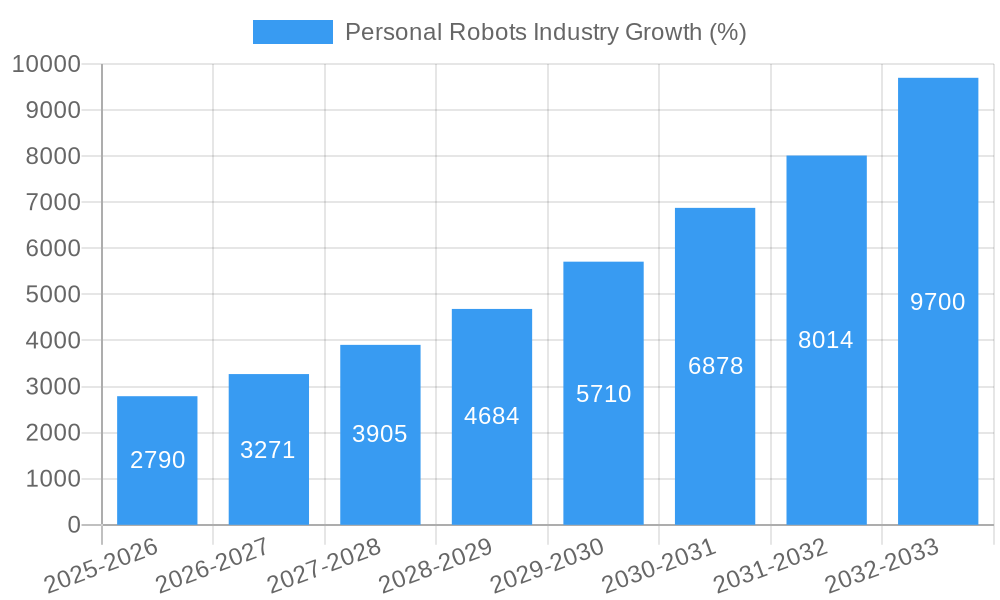 Personal Robots Industry Growth
