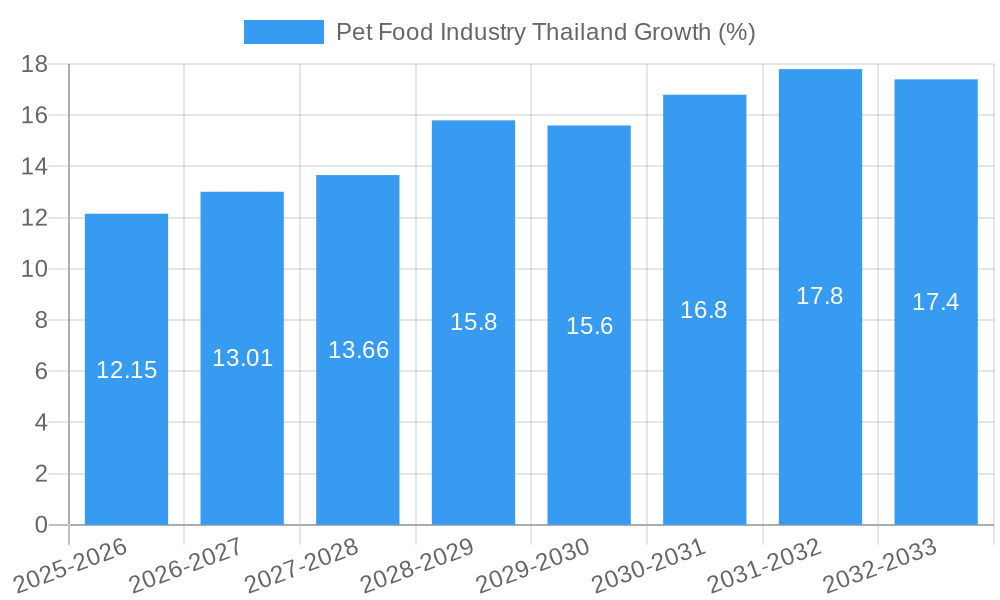 Pet Food Industry Thailand Growth