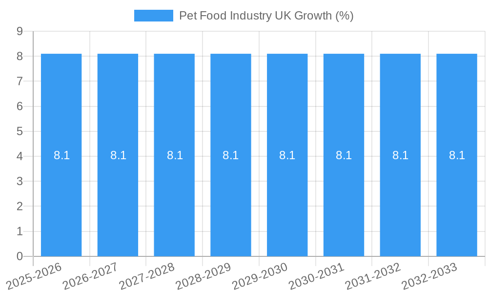 Pet Food Industry UK Growth