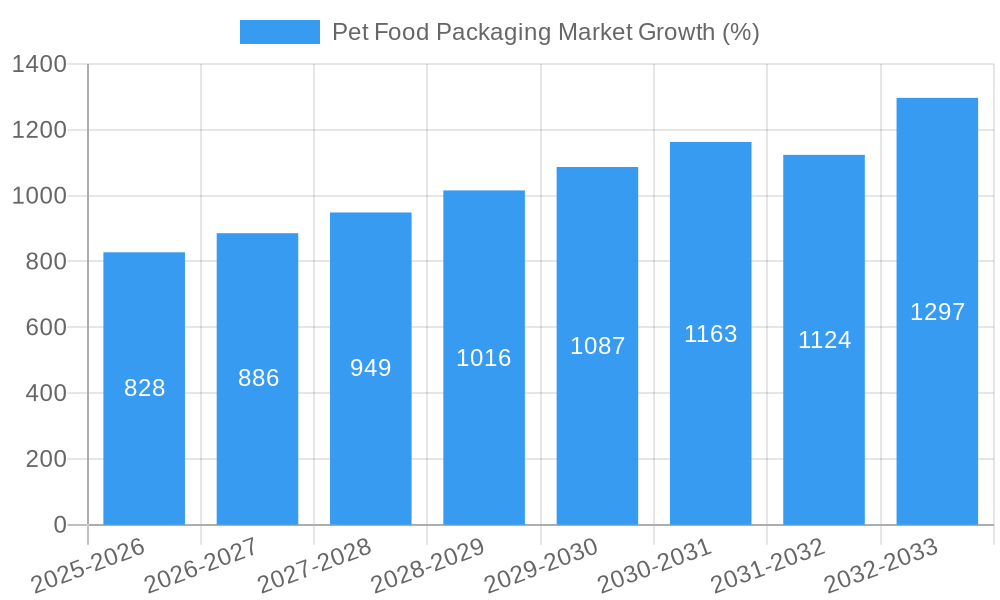 Pet Food Packaging Market Growth