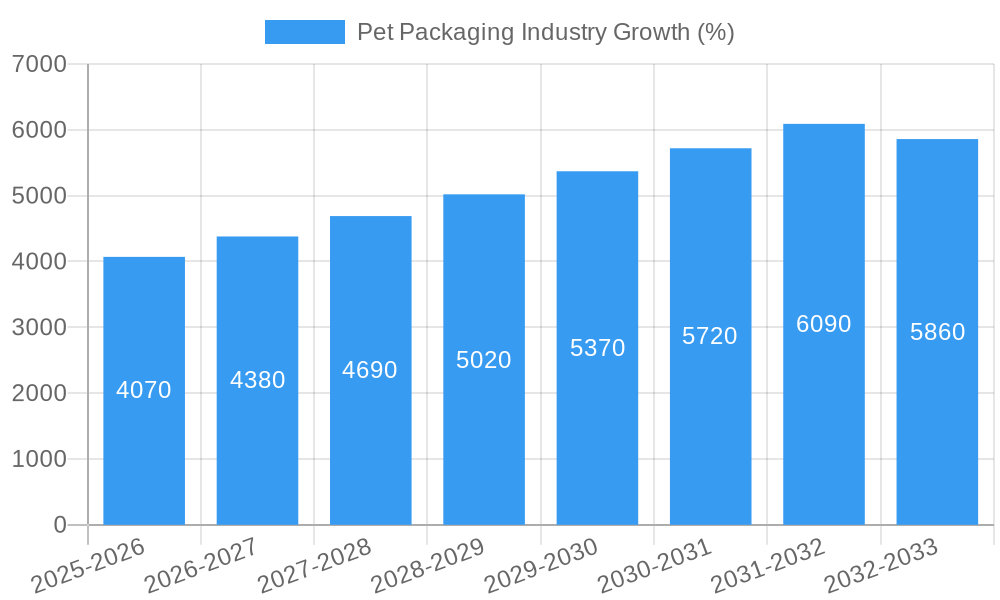 Pet Packaging Industry Growth