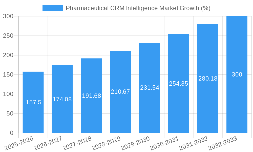Pharmaceutical CRM Intelligence Market Growth