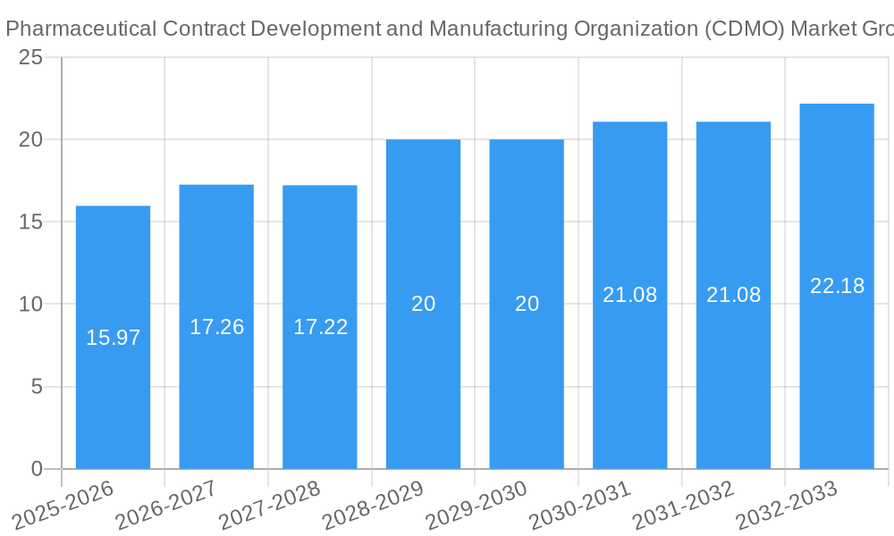 Pharmaceutical Contract Development and Manufacturing Organization (CDMO) Market Growth