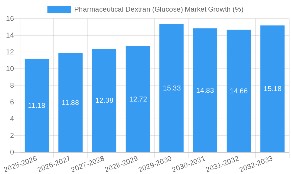 Pharmaceutical Dextran (Glucose) Market Growth