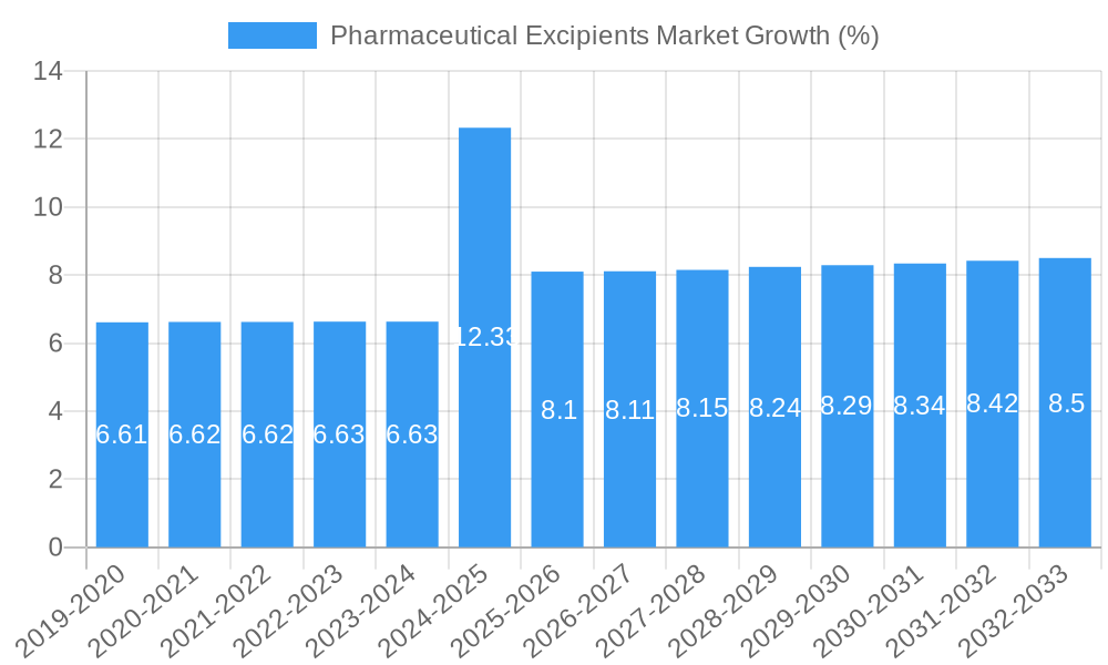 Pharmaceutical Excipients Market Growth