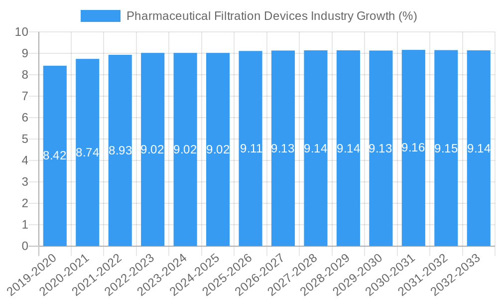 Pharmaceutical Filtration Devices Industry Growth