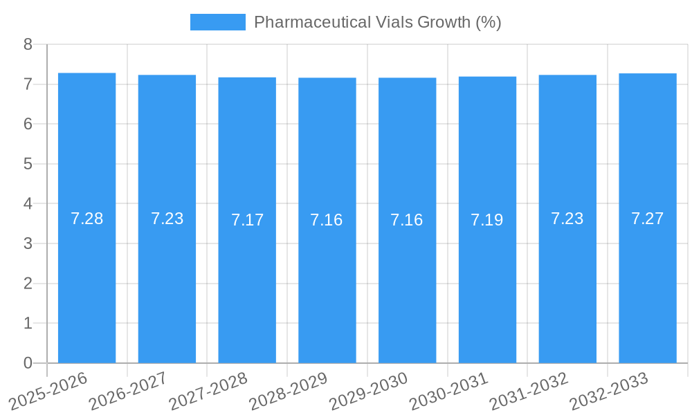 Pharmaceutical Vials Growth