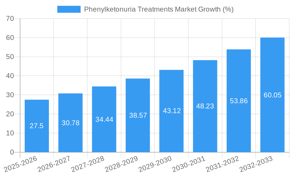 Phenylketonuria Treatments Market Growth