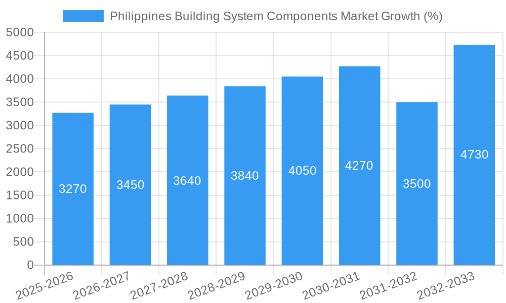 Philippines Building System Components Market Growth