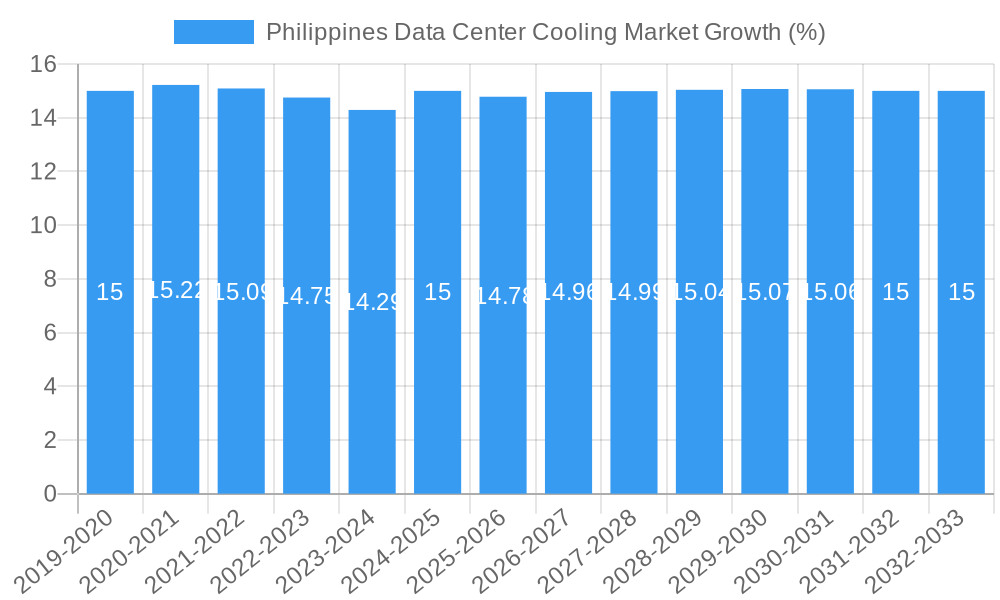 Philippines Data Center Cooling Market Growth