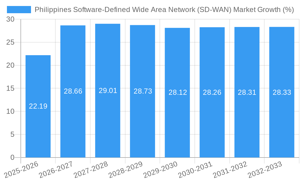 Philippines Software-Defined Wide Area Network (SD-WAN) Market Growth