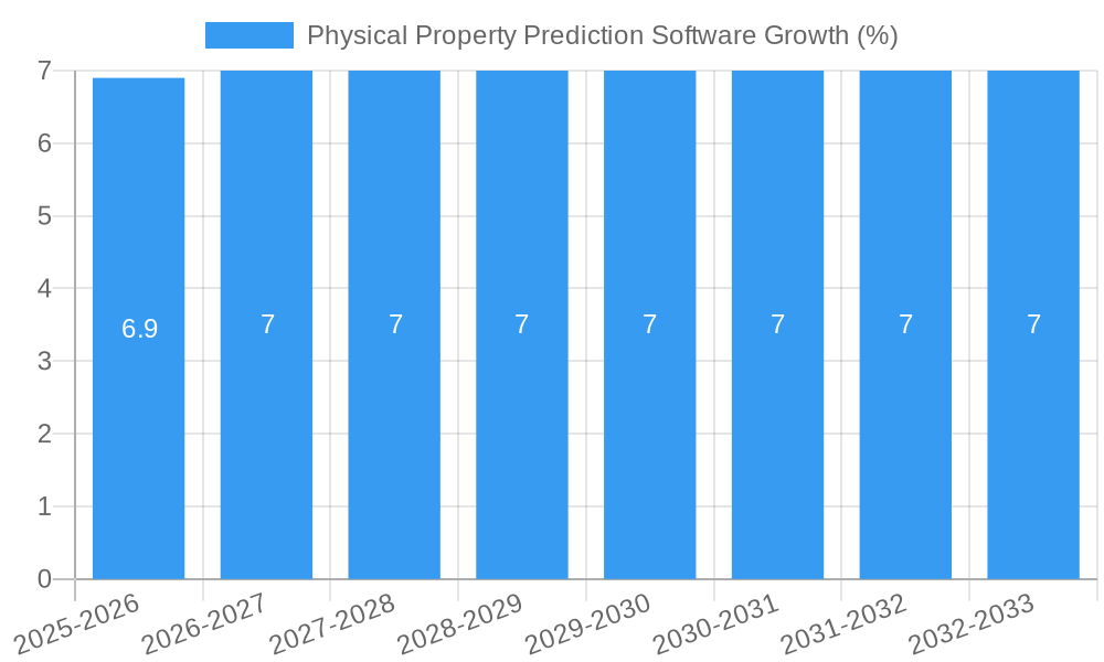 Physical Property Prediction Software Growth