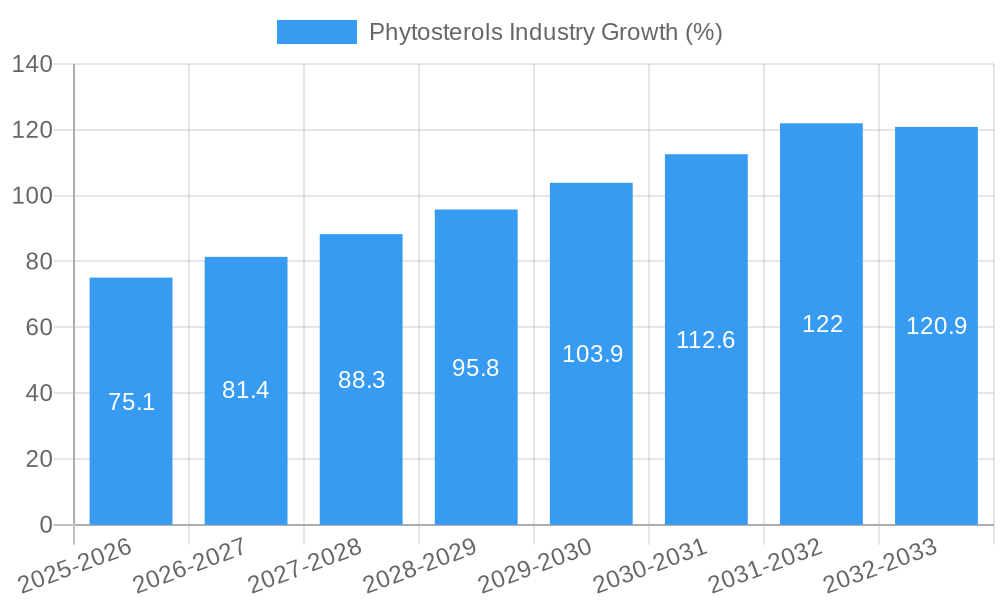 Phytosterols Industry Growth