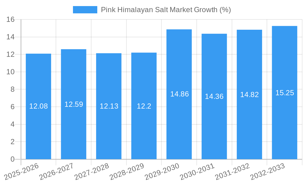 Pink Himalayan Salt Market Growth