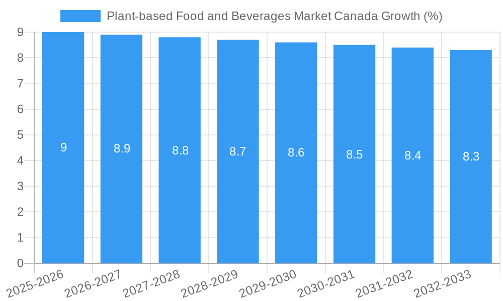 Plant-based Food and Beverages Market Canada Growth