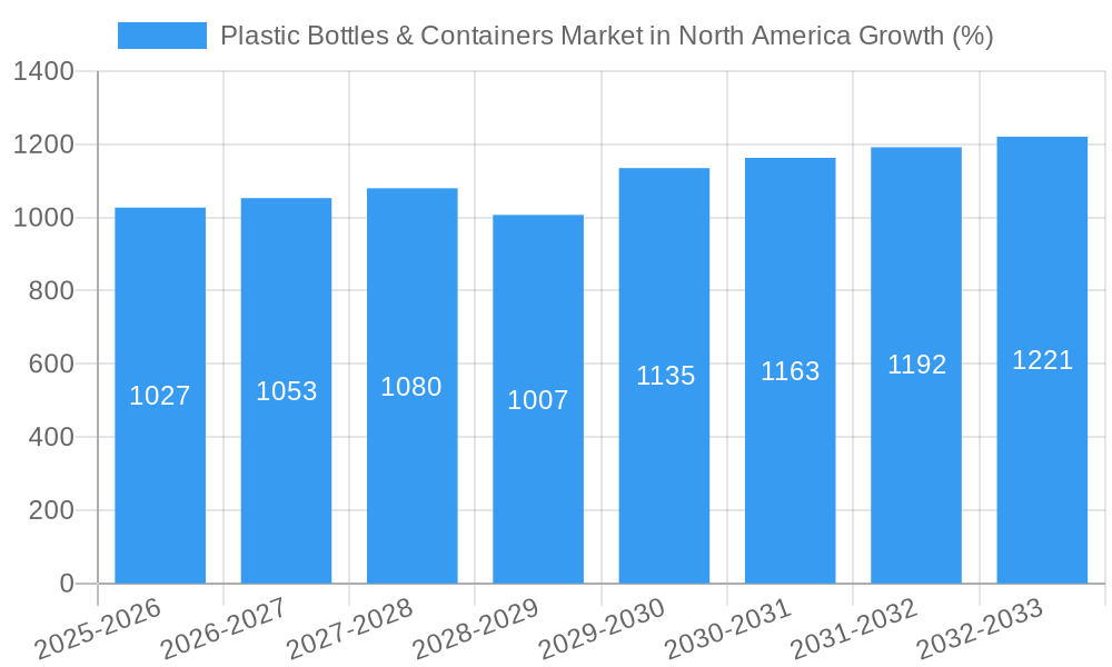 Plastic Bottles & Containers Market in North America Growth