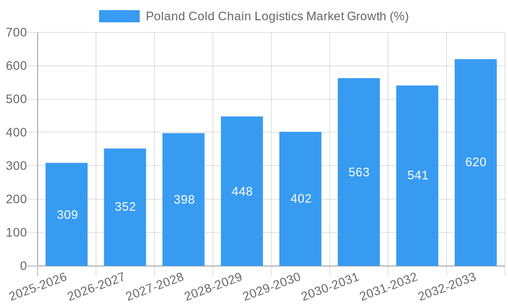 Poland Cold Chain Logistics Market Growth